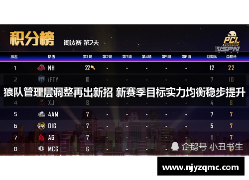 狼队管理层调整再出新招 新赛季目标实力均衡稳步提升 狼队管理层调整再出新招 新赛季目标实力均衡稳步提升